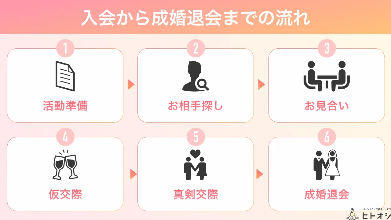 スマリッジの入会から成婚退会までの流れ